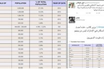 الإمارات تنشر تقارير كاذبة حول أعداد السوريين في الإمارات ومغردون يردون بإحصائيات !