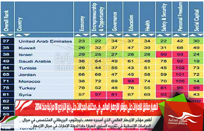انهيار مقلق للإمارات على مؤشر الازدهار العالمي في مختلف المجالات حتى بلغ التراجع 18 مرتبة منذ 2014