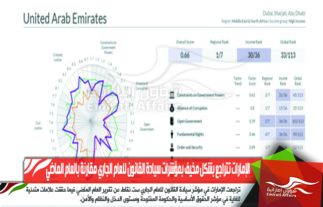 الإمارات تتراجع بشكل مخيف بمؤشرات سيادة القانون للعام الجاري مقارنة بالعام الماضي