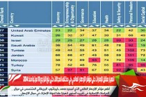 انهيار مقلق للإمارات على مؤشر الازدهار العالمي في مختلف المجالات حتى بلغ التراجع 18 مرتبة منذ 2014