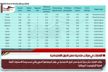 الإمارات في مراتب متدنية ضمن الدول الاستبدادية