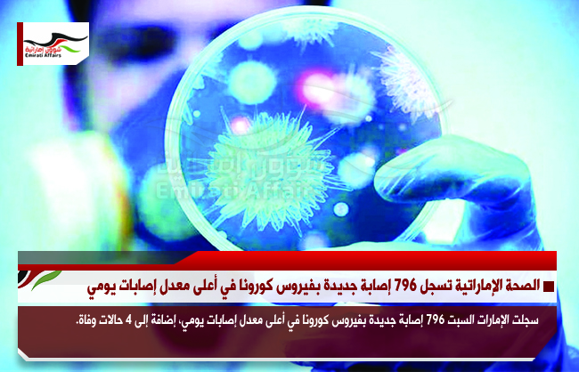 الصحة الإماراتية تسجل 796 إصابة جديدة بفيروس كورونا في أعلى معدل إصابات يومي