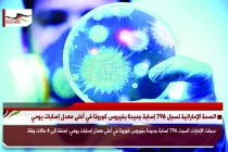 الصحة الإماراتية تسجل 796 إصابة جديدة بفيروس كورونا في أعلى معدل إصابات يومي