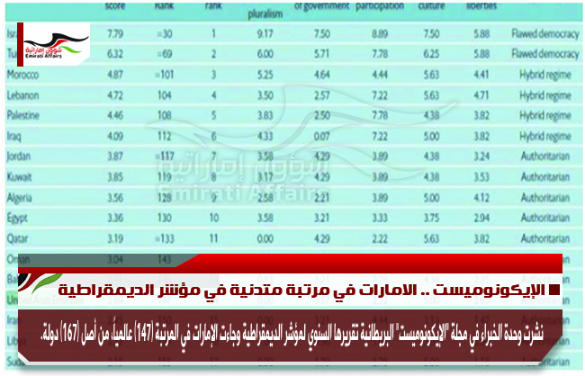 الإيكونوميست .. الامارات في مرتبة متدنية في مؤشر الديمقراطية