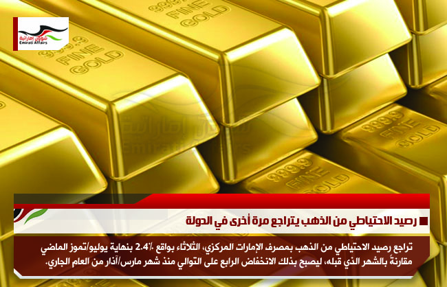 رصيد الاحتياطي من الذهب يتراجع مرة أخرى في الدولة