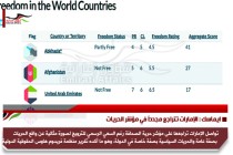 ايماسك : الإمارات تتراجع مجدداُ في مؤشر الحريات