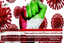 الصحة الإماراتية: تسجيل 635 اصابة جديدة بفايروس كورونا