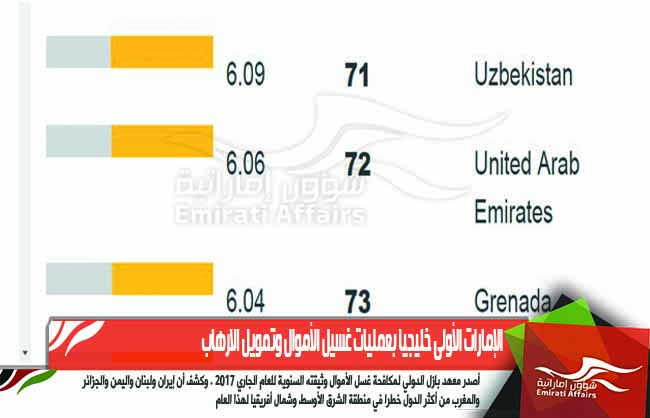 الإمارات الأولى خليجيا بعمليات غسيل الأموال وتمويل الارهاب