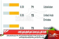 الإمارات الأولى خليجيا بعمليات غسيل الأموال وتمويل الارهاب