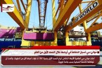 موانئ دبي تسجل انخفاضاَ في أرباحها خلال النصف الأول من العام